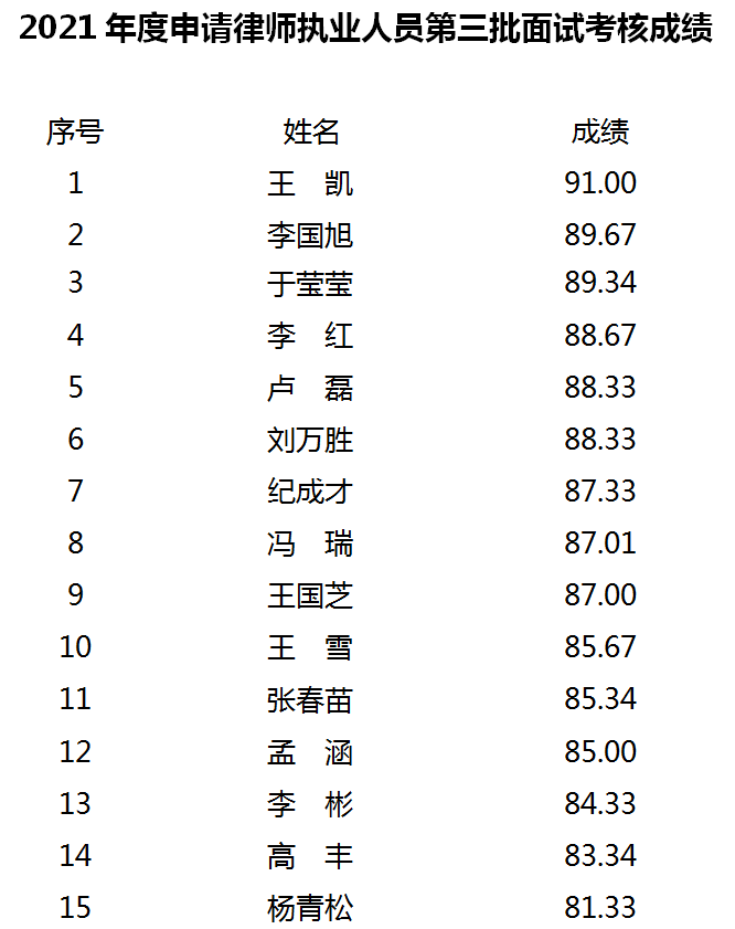 2021年度申请律师执业人员第三次面试考核成绩公示