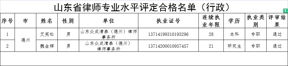 关于对山东省律师专业水平评定 合格人员名单的公示