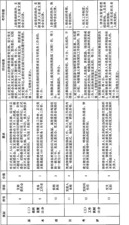 全国律师行业党委《律师事务所党建工作考评细则 (试行) 》