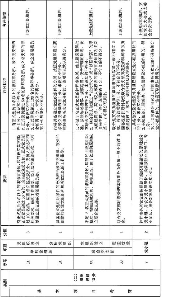 全国律师行业党委《律师事务所党建工作考评细则 (试行) 》